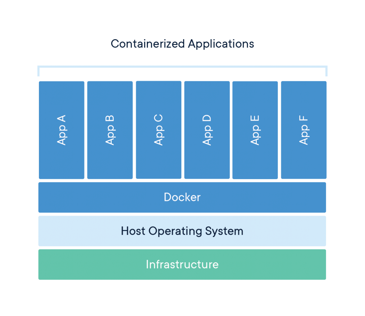 Containerized applications diagram