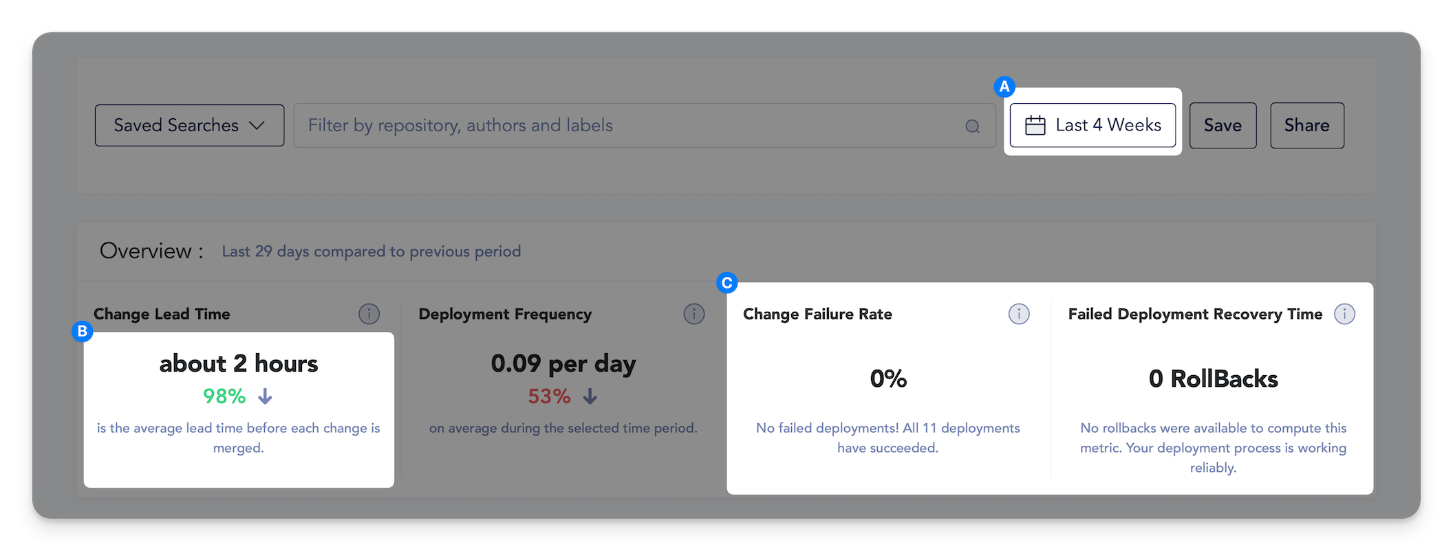 Screenshot of the Overview (DORA Metrics) section of the Insights Dashboard with the data range defined as the "Last 4 Weeks" (A). The aggregate metrics computed for the current period of 4 weeks is compared with data from the preceding 4 week period (B). When relevant data points for a given metric are not available, a message will be displayed explaining why (C).